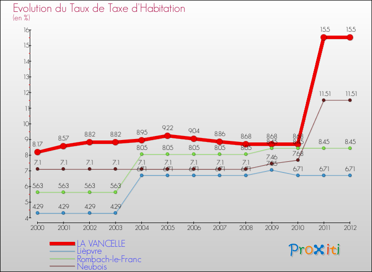 Evolution du taux de la taxe d'habitation pour LA VANCELLE et les communes proches Comparaison des taux de la taxe d'habitation pour LA VANCELLE et les communes voisines