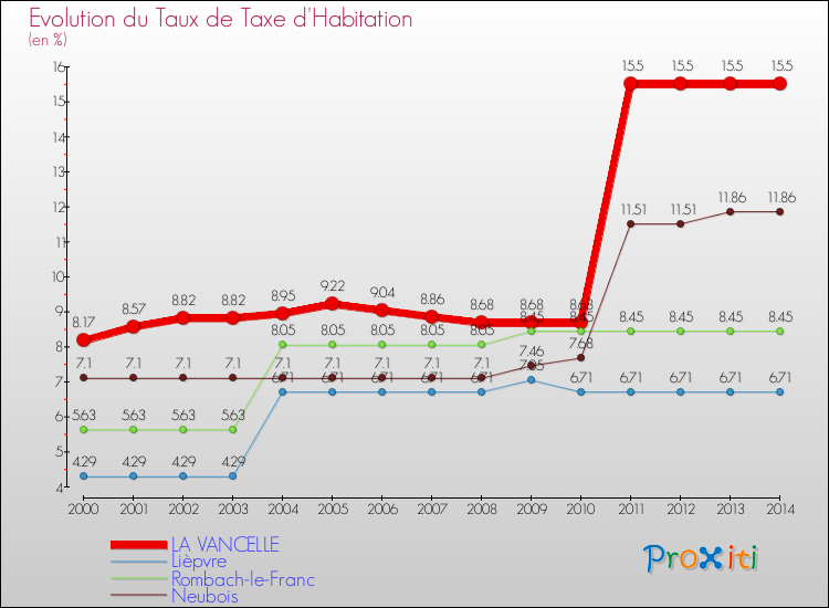 Evolution du taux de la taxe d'habitation pour LA VANCELLE et les communes proches de 2000 à 2014 Comparaison des taux de la taxe d'habitation pour LA VANCELLE et les communes voisines de 2000 à 2014