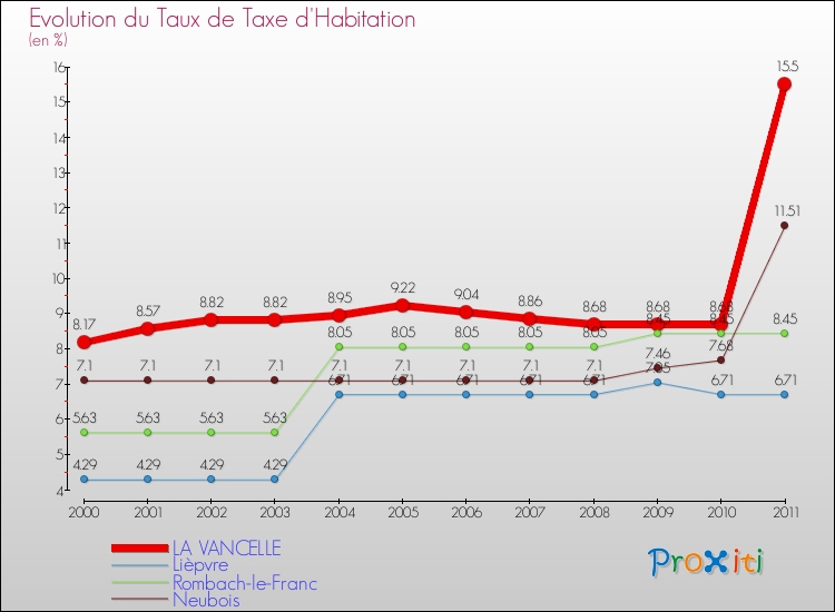 Evolution du taux de la taxe d'habitation pour LA VANCELLE et les communes proches Comparaison des taux de la taxe d'habitation pour LA VANCELLE et les communes voisines