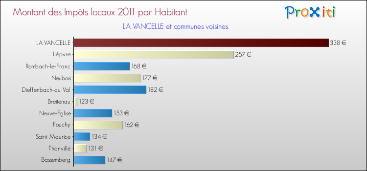 Montant des impôts locaux par Habitant pour LA VANCELLE et les communes proches Comparaison des impôts locaux par habitant pour LA VANCELLE et les communes voisines