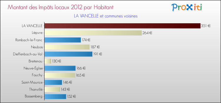 Montant des impôts locaux par Habitant pour LA VANCELLE et les communes proches Comparaison des impôts locaux par habitant pour LA VANCELLE et les communes voisines