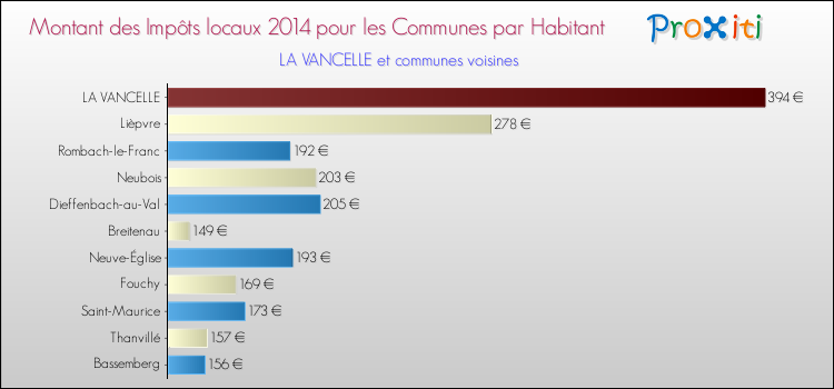 Montant des impôts locaux par Habitant pour LA VANCELLE et les communes proches en 2014 Comparaison des impôts locaux par habitant pour LA VANCELLE et les communes voisines en 2014