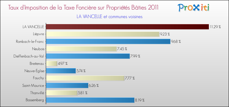 Taux d'imposition de la taxe foncière sur le bati 2011 pour LA VANCELLE et les communes proches Comparaison des taux d'imposition de la taxe foncière sur le bati 2011 pour LA VANCELLE et les communes voisines