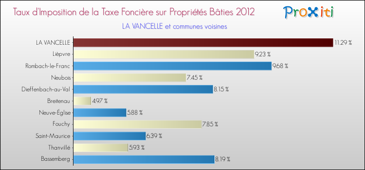 Taux d'imposition de la taxe foncière sur le bati 2012 pour LA VANCELLE et les communes proches Comparaison des taux d'imposition de la taxe foncière sur le bati 2012 pour LA VANCELLE et les communes voisines