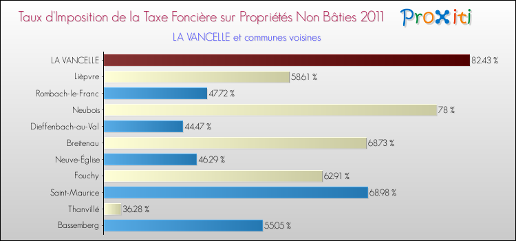 Taux d'imposition de la taxe foncière sur les immeubles et terrains non batis 2011 pour LA VANCELLE et les communes proches Comparaison des taux d'imposition de la taxe foncière sur les immeubles et terrains non batis 2011 pour LA VANCELLE et les communes voisines