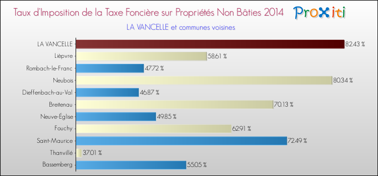 Taux d'imposition de la taxe foncière sur les immeubles et terrains non batis 2014 pour LA VANCELLE et les communes proches Comparaison des taux d'imposition de la taxe foncière sur les immeubles et terrains non batis 2014 pour LA VANCELLE et les communes voisines