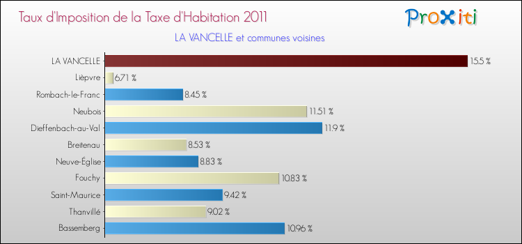 Taux d'imposition de la taxe d'habitation 2011 pour LA VANCELLE et les communes proches Comparaison des taux d'imposition de la taxe d'habitation 2011 pour LA VANCELLE et les communes voisines