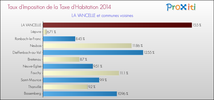 Taux d'imposition de la taxe d'habitation 2014 pour LA VANCELLE et les communes proches Comparaison des taux d'imposition de la taxe d'habitation 2014 pour LA VANCELLE et les communes voisines