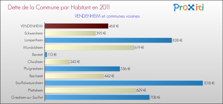 Dette par habitant de la commune en 2011 pour VENDENHEIM et les communes proches Comparaison de la dette par habitant de la commune en 2011 pour VENDENHEIM et les communes voisines