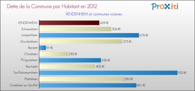 Dette par habitant de la commune en 2012 pour VENDENHEIM et les communes proches Comparaison de la dette par habitant de la commune en 2012 pour VENDENHEIM et les communes voisines