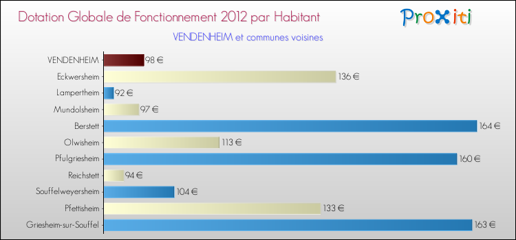 Montant des dotations globales de fonctionnement DGF par Habitant pour VENDENHEIM et les communes proches Comparaison des des dotations globales de fonctionnement DGF par habitant pour VENDENHEIM et les communes voisines