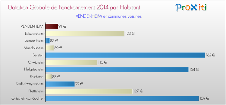 Montant des dotations globales de fonctionnement DGF par Habitant pour VENDENHEIM et les communes proches en 2014. Comparaison des des dotations globales de fonctionnement DGF par habitant pour VENDENHEIM et les communes voisines en 2014.