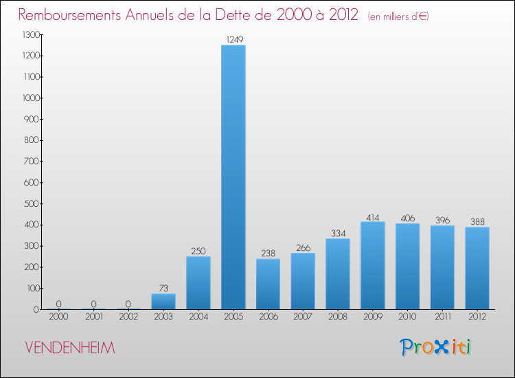 Evolution de l'annuité de la dette pour la commune de VENDENHEIM de 2000 à 2012 Annuités de la dette pour VENDENHEIM de 2000 à 2012
