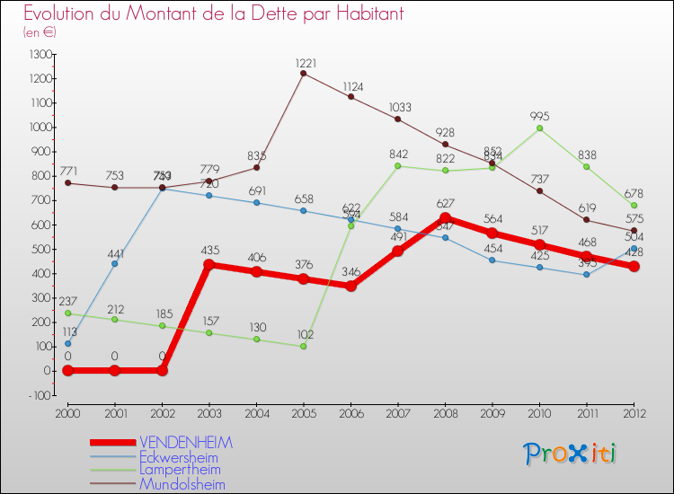 Evolution de la dette par habitant pour la commune de VENDENHEIM et les communes proches de 2000 à 2012 Comparaison de la dette par habitant pour VENDENHEIM et les communes voisines de 2000 à 2012