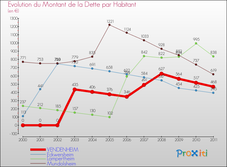 Evolution de la dette par habitant pour la commune de VENDENHEIM et les communes proches Comparaison de la dette par habitant pour VENDENHEIM et les communes voisines
