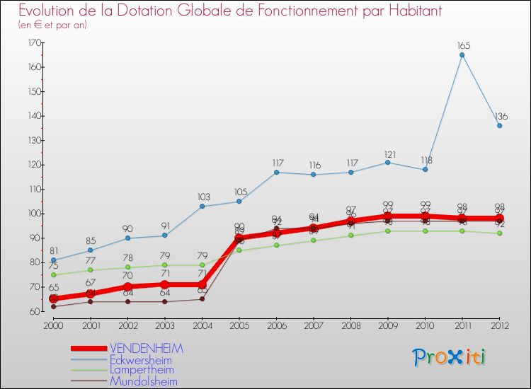 Evolution et montant de la dotation globale de fonctionnement par Habitant pour VENDENHEIM et les communes proches Comparaison des dotations globales de fonctionnement par habitant pour VENDENHEIM et les communes voisines