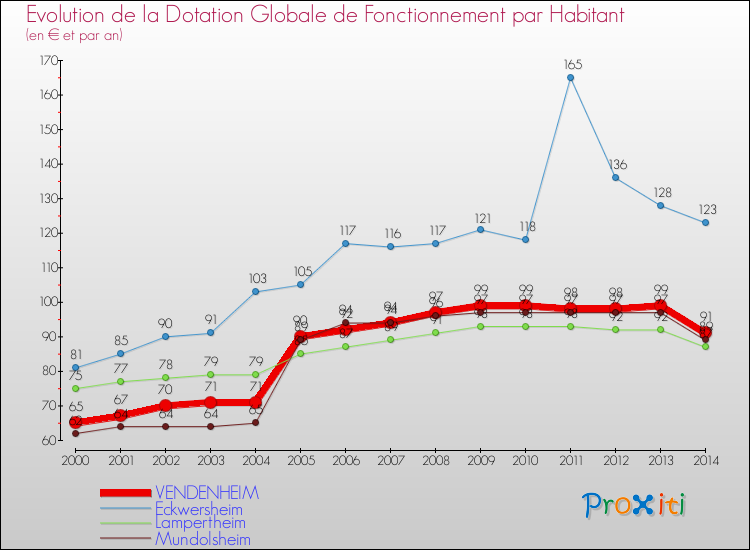Evolution et montant de la dotation globale de fonctionnement par Habitant pour VENDENHEIM et les communes proches de 2000 à 2014. Comparaison des dotations globales de fonctionnement par habitant pour VENDENHEIM et les communes voisines de 2000 à 2014.