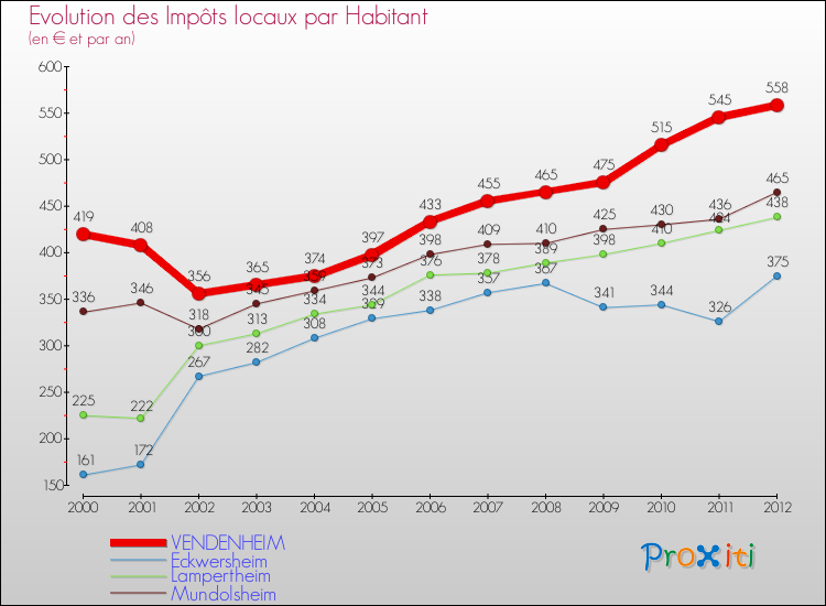 Evolution et montant des impôts locaux par Habitant pour VENDENHEIM et les communes proches Comparaison des impôts locaux par habitant pour VENDENHEIM et les communes voisines
