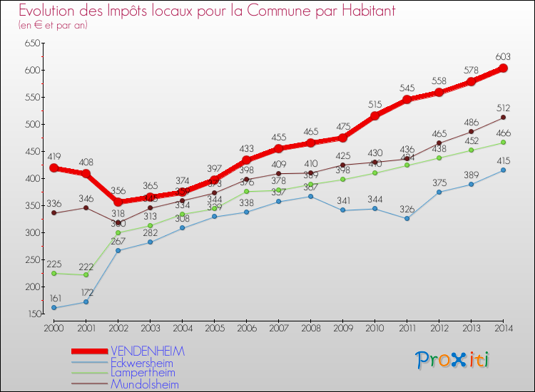 Evolution et montant des impôts locaux par Habitant pour VENDENHEIM et les communes proches de 2000 à 2014 Comparaison des impôts locaux par habitant pour VENDENHEIM et les communes voisines de 2000 à 2014