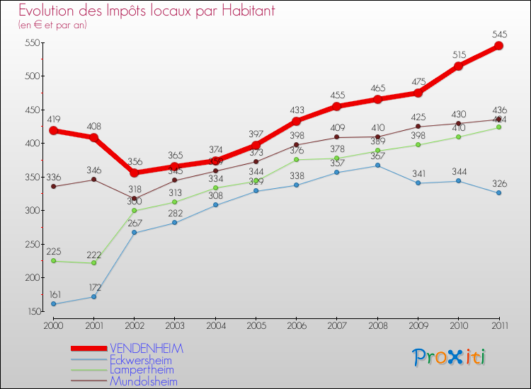 Evolution et montant des impôts locaux par Habitant pour VENDENHEIM et les communes proches Comparaison des impôts locaux par habitant pour VENDENHEIM et les communes voisines