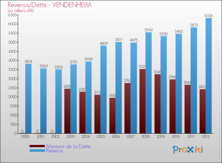 Evolution comparée de la dette et des revenus pour la commune de VENDENHEIM de 2000 à 2012 Comparaison de la dette et des revenus pour VENDENHEIM de 2000 à 2012