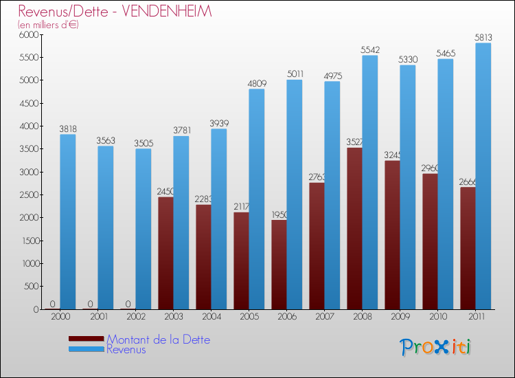Evolution comparée de la dette et des revenus pour la commune de VENDENHEIM de 2000 à 2011 Comparaison de la dette et des revenus pour VENDENHEIM de 2000 à 2011