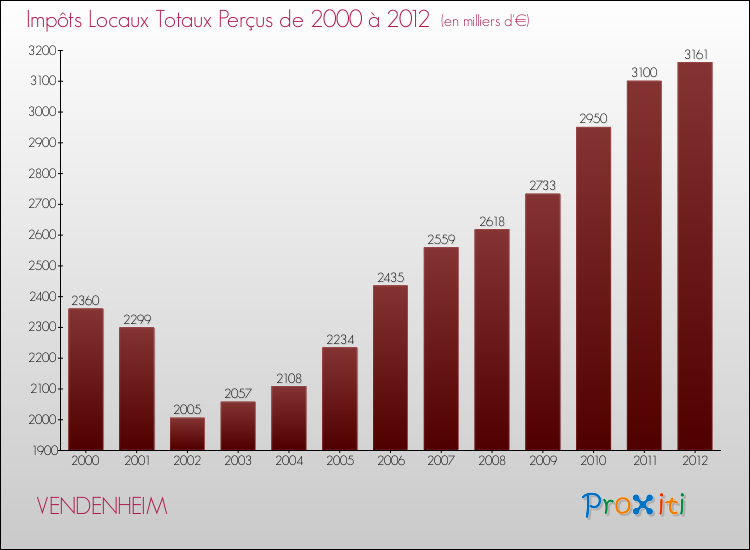 Evolution des Impôts Locaux pour la commune de VENDENHEIM de 2000 à 2012 Evolution des Impôts Locaux pour VENDENHEIM de 2000 à 2012