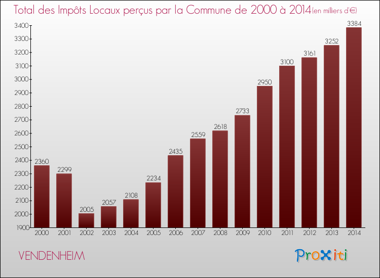 Evolution des Impôts Locaux pour la commune de VENDENHEIM de 2000 à 2014 Evolution des Impôts Locaux pour VENDENHEIM de 2000 à 2014