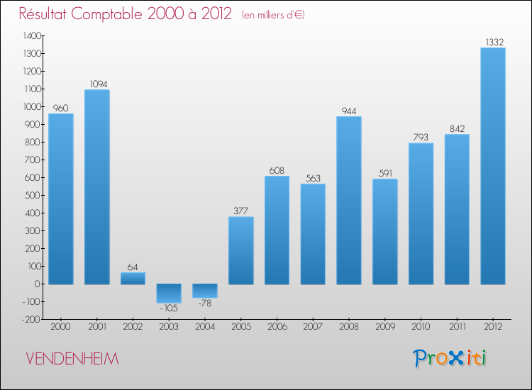 Evolution du résultat comptable pour la commune de VENDENHEIM de 2000 à 2012 Evolution du résultat comptable pour VENDENHEIM de 2000 à 2012