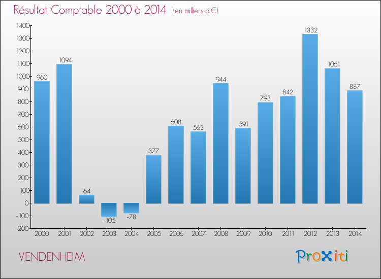 Evolution du résultat comptable pour la commune de VENDENHEIM de 2000 à 2014 Evolution du résultat comptable pour VENDENHEIM de 2000 à 2014