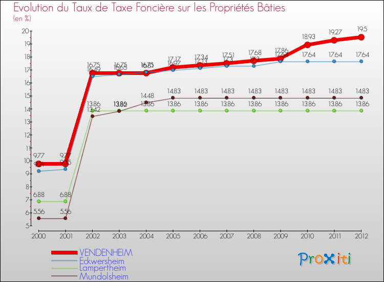 Evolution du taux de la taxe foncière sur le bati pour VENDENHEIM et les communes proches de 2000 à 2012 Comparaison des taux de taxe foncière sur le bati pour VENDENHEIM et les communes voisines de 2000 à 2012