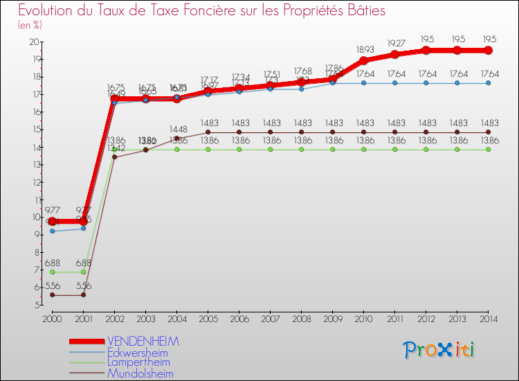 Evolution du taux de la taxe foncière sur le bati pour VENDENHEIM et les communes proches de 2000 à 2014 Comparaison des taux de taxe foncière sur le bati pour VENDENHEIM et les communes voisines de 2000 à 2014