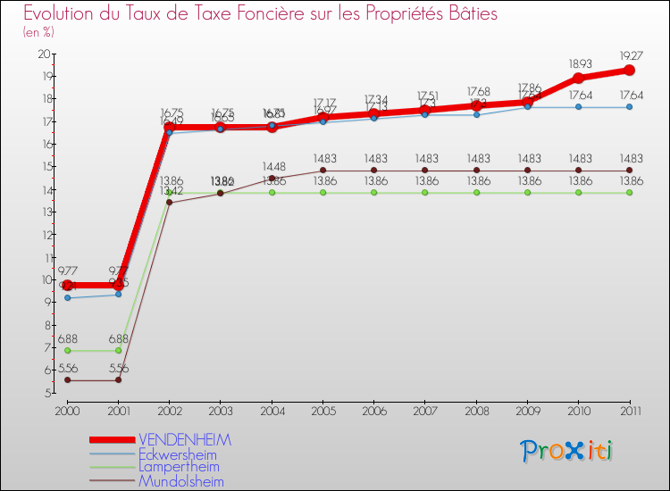 Evolution du taux de la taxe foncière sur le bati pour VENDENHEIM et les communes proches Comparaison des taux de taxe foncière sur le bati pour VENDENHEIM et les communes voisines