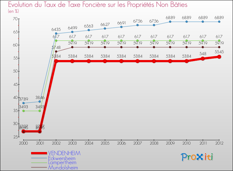 Evolution du taux de la taxe foncière sur les immeubles et terrains non batis pour VENDENHEIM et les communes proches de 2000 à 2012 Comparaison des taux de la taxe foncière sur les immeubles et terrains non batis pour VENDENHEIM et les communes voisines de 2000 à 2012