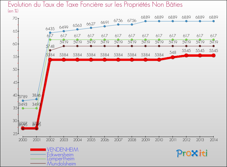 Evolution du taux de la taxe foncière sur les immeubles et terrains non batis pour VENDENHEIM et les communes proches de 2000 à 2014 Comparaison des taux de la taxe foncière sur les immeubles et terrains non batis pour VENDENHEIM et les communes voisines de 2000 à 2014