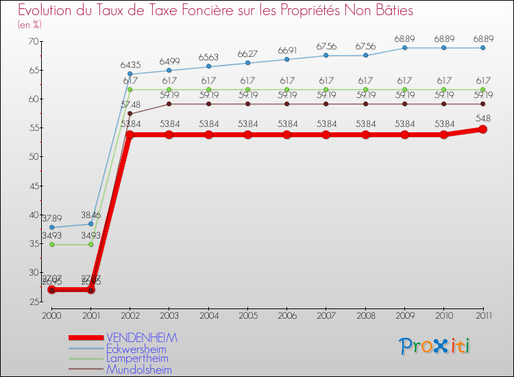 Evolution du taux de la taxe foncière sur les immeubles et terrains non batis pour VENDENHEIM et les communes proches Comparaison des taux de la taxe foncière sur les immeubles et terrains non batis pour VENDENHEIM et les communes voisines
