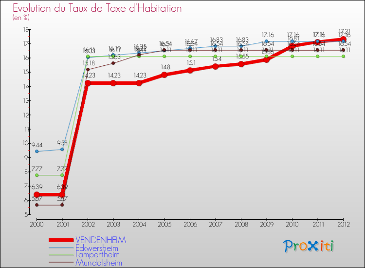 Evolution du taux de la taxe d'habitation pour VENDENHEIM et les communes proches Comparaison des taux de la taxe d'habitation pour VENDENHEIM et les communes voisines