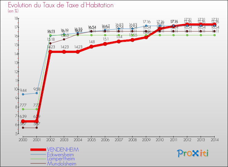 Evolution du taux de la taxe d'habitation pour VENDENHEIM et les communes proches de 2000 à 2014 Comparaison des taux de la taxe d'habitation pour VENDENHEIM et les communes voisines de 2000 à 2014