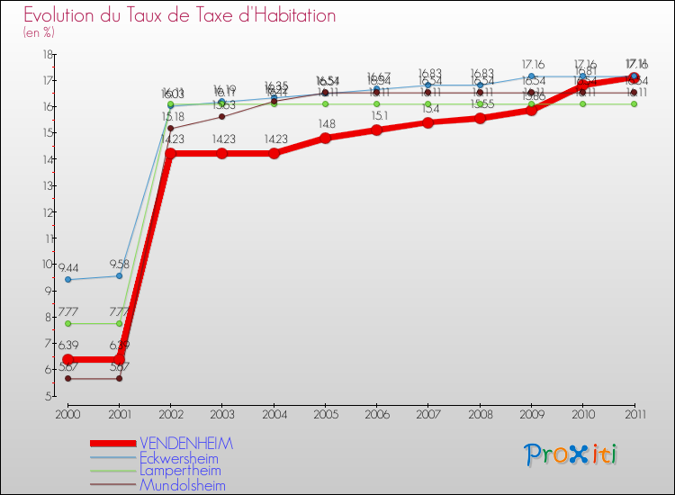 Evolution du taux de la taxe d'habitation pour VENDENHEIM et les communes proches Comparaison des taux de la taxe d'habitation pour VENDENHEIM et les communes voisines