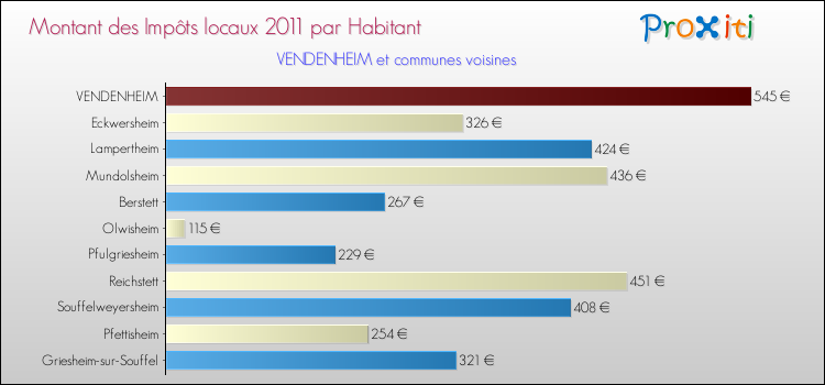 Montant des impôts locaux par Habitant pour VENDENHEIM et les communes proches Comparaison des impôts locaux par habitant pour VENDENHEIM et les communes voisines