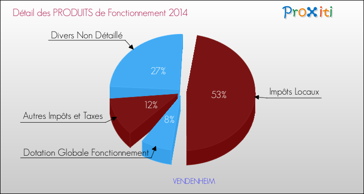 Décomposition du Budget de Fonctionnement 2014 de la commune de VENDENHEIM Budget de Fonctionnement 2014 pour la commune de VENDENHEIM