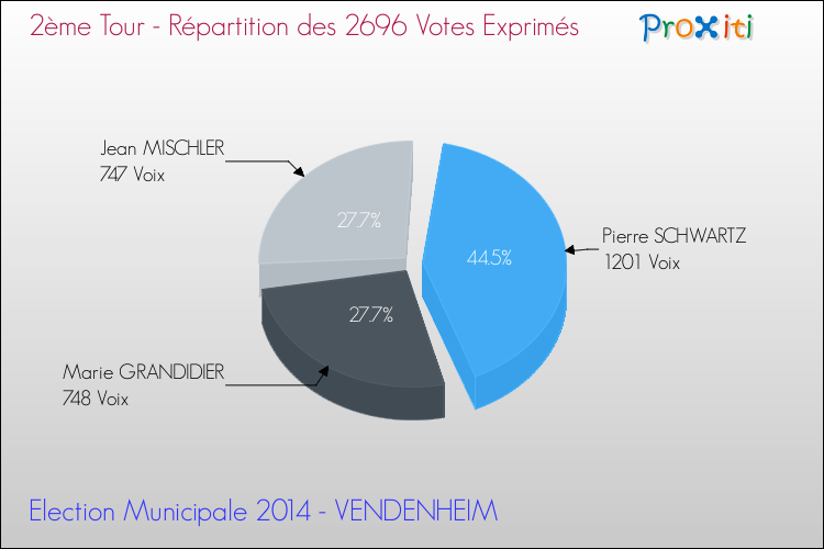 Répartition des votes exprimés au 2ème Tour des Elections Municipales 2014 de la commune de VENDENHEIM Elections Municipales 2014 - Répartition des votes exprimés au 2ème Tour pour la commune de VENDENHEIM