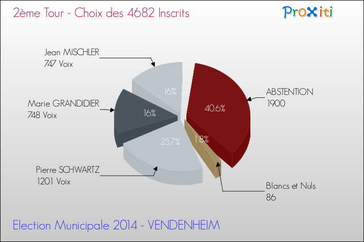 Résultats par rapport aux inscrits au 2ème Tour des Elections Municipales 2014 de la commune de VENDENHEIM Elections Municipales 2014 - Résultats par rapport aux inscrits au 2ème Tour pour la commune de VENDENHEIM