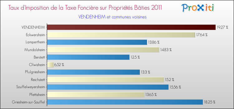 Taux d'imposition de la taxe foncière sur le bati 2011 pour VENDENHEIM et les communes proches Comparaison des taux d'imposition de la taxe foncière sur le bati 2011 pour VENDENHEIM et les communes voisines