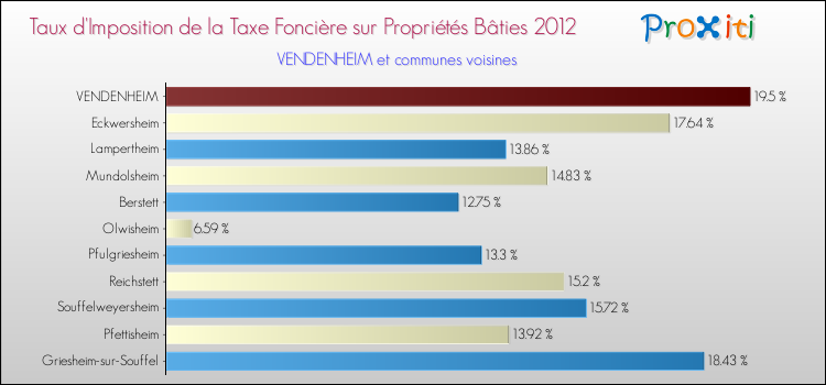 Taux d'imposition de la taxe foncière sur le bati 2012 pour VENDENHEIM et les communes proches Comparaison des taux d'imposition de la taxe foncière sur le bati 2012 pour VENDENHEIM et les communes voisines