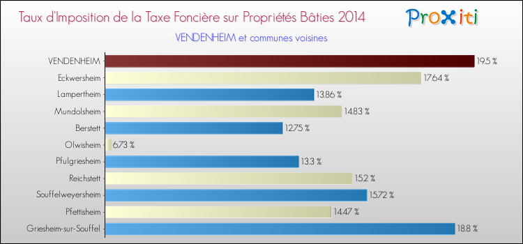 Taux d'imposition de la taxe foncière sur le bati 2014 pour VENDENHEIM et les communes proches Comparaison des taux d'imposition de la taxe foncière sur le bati 2014 pour VENDENHEIM et les communes voisines