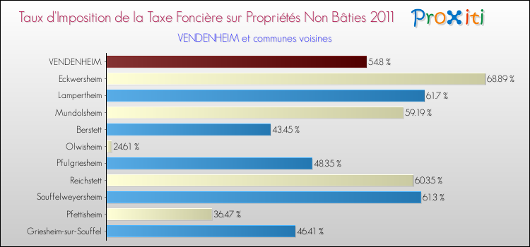 Taux d'imposition de la taxe foncière sur les immeubles et terrains non batis 2011 pour VENDENHEIM et les communes proches Comparaison des taux d'imposition de la taxe foncière sur les immeubles et terrains non batis 2011 pour VENDENHEIM et les communes voisines