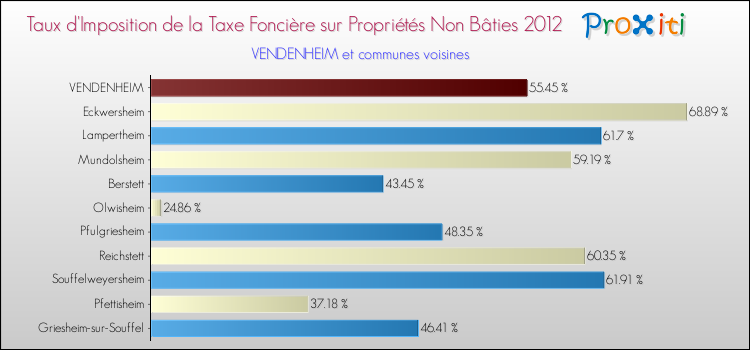 Taux d'imposition de la taxe foncière sur les immeubles et terrains non batis 2012 pour VENDENHEIM et les communes proches Comparaison des taux d'imposition de la taxe foncière sur les immeubles et terrains non batis 2012 pour VENDENHEIM et les communes voisines