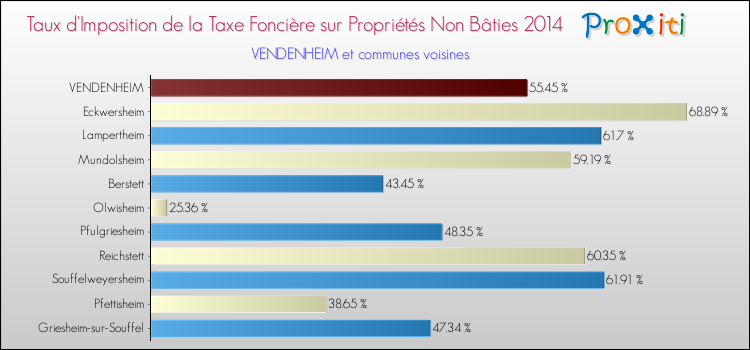 Taux d'imposition de la taxe foncière sur les immeubles et terrains non batis 2014 pour VENDENHEIM et les communes proches Comparaison des taux d'imposition de la taxe foncière sur les immeubles et terrains non batis 2014 pour VENDENHEIM et les communes voisines