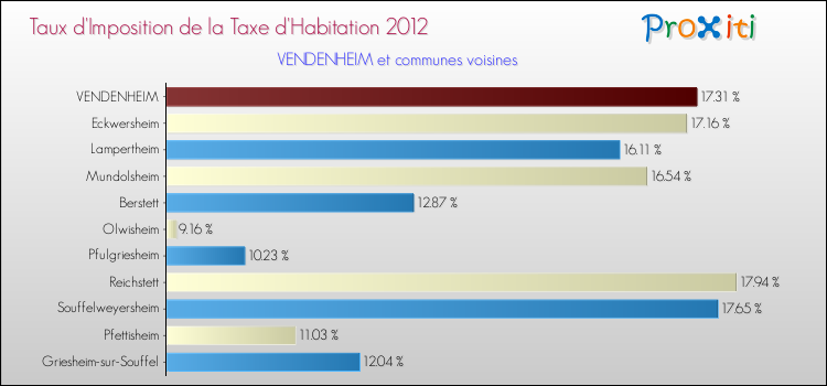 Taux d'imposition de la taxe d'habitation 2012 pour VENDENHEIM et les communes proches Comparaison des taux d'imposition de la taxe d'habitation 2012 pour VENDENHEIM et les communes voisines
